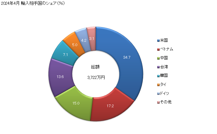 グラフ 月次 銅製の座金(ばね座金を含む)の輸入動向 HS741521 2024年4月 輸入相手国のシェア（％）