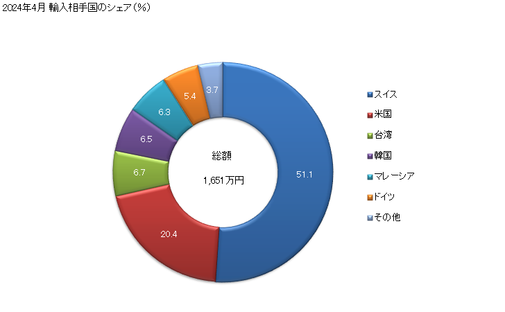 グラフ 月次 銅製のリベット、コッター、コッターピンその他これらに類する製品の輸入動向 HS741529 2024年3月 輸入相手国のシェア（％）