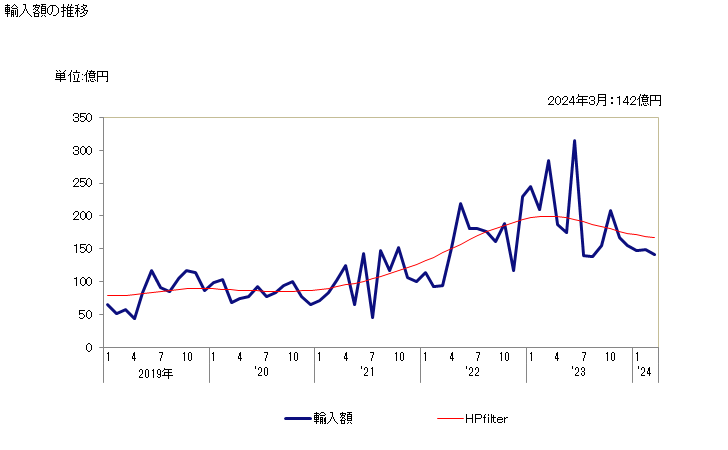グラフ 月次 ニッケルのマットの輸入動向 HS750110 輸入額の推移