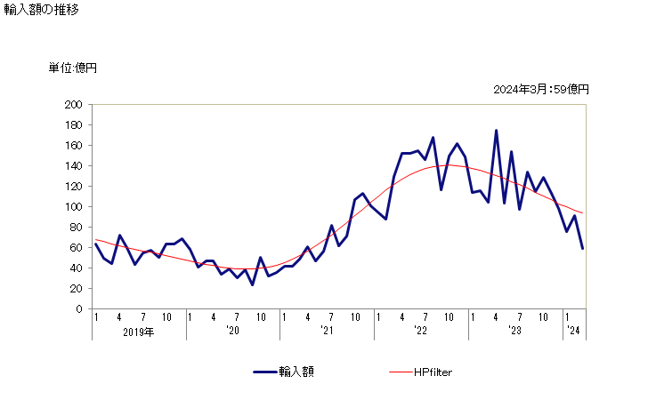 グラフ 月次 ニッケルの合金以外の塊の輸入動向 HS750210 輸入額の推移