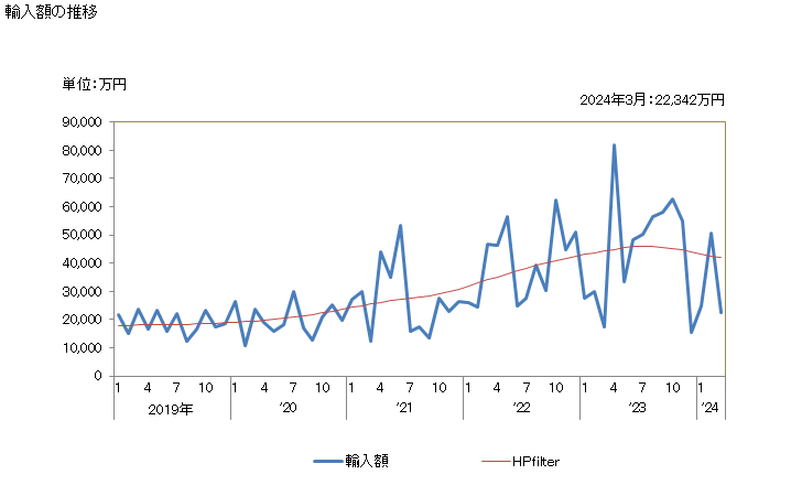 グラフ 月次 ニッケル合金の塊の輸入動向 HS750220 輸入額の推移