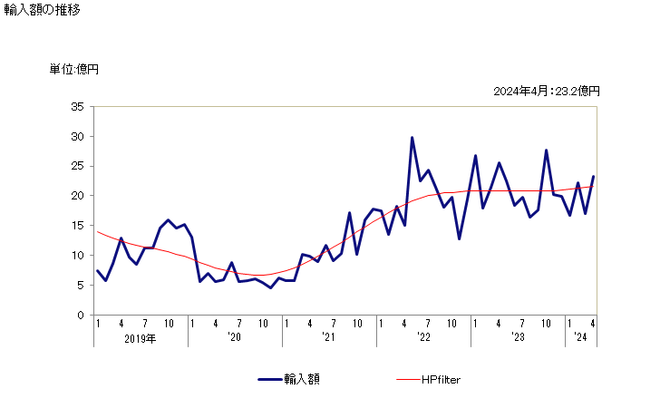 グラフ 月次 ニッケルの屑の輸入動向 HS750300 輸入額の推移