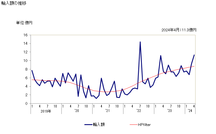 グラフ 月次 ニッケルの棒・形材(合金)の輸入動向 HS750512 輸入額の推移
