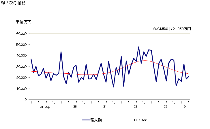 グラフ 月次 ニッケルの線(合金)の輸入動向 HS750522 輸入額の推移
