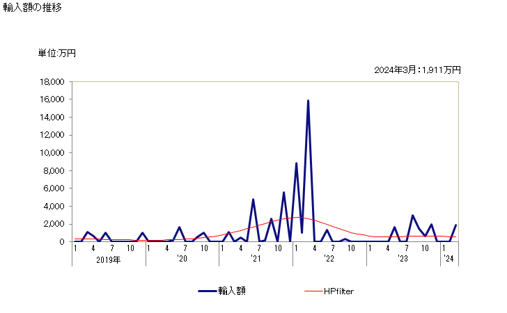 グラフ 月次 ニッケル製品の管(合金以外)の輸入動向 HS750711 輸入額の推移