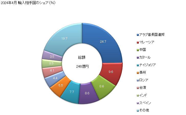 グラフ 月次 アルミニウムの塊(合金)の輸入動向 HS760120 2024年4月 輸入相手国のシェア（％）