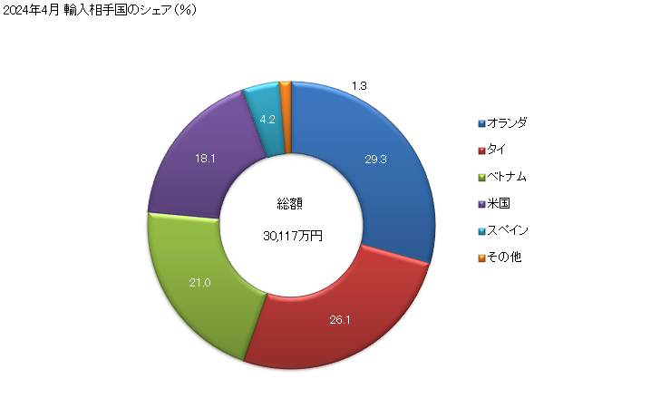 グラフ 月次 アルミニウムの線(合金製)(横断面の最大寸法7mm超)の輸入動向 HS760521 2024年4月 輸入相手国のシェア（％）