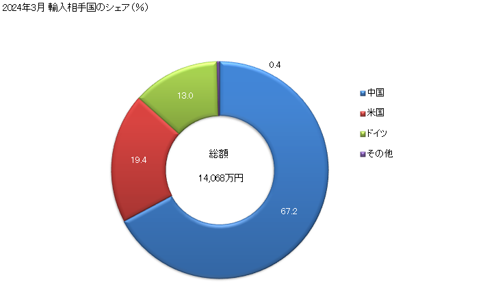 グラフ 月次 タングステンの粉の輸入動向 HS810110 2024年3月 輸入相手国のシェア（％）