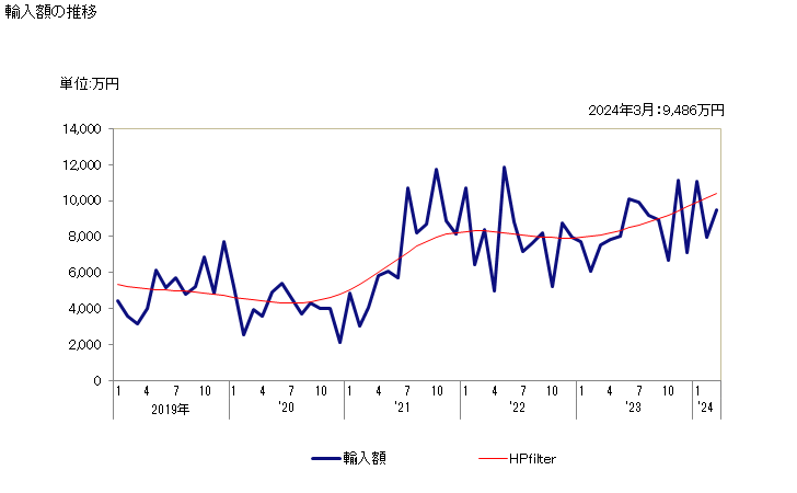グラフ 月次 タングステンの線の輸入動向 HS810196 輸入額の推移