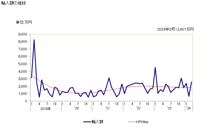 グラフ 月次 モリブデンの線の輸入動向 HS810296 輸入額の推移