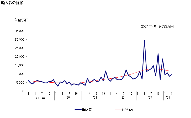 グラフ 月次 モリブデンのその他の物(モリブデン製品など)の輸入動向 HS810299 輸入額の推移