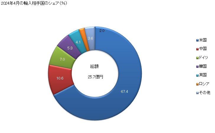 グラフ 月次 チタンのその他の物(チタン・ニオブ合金の物など)の輸入動向 HS810890 2024年4月の輸入相手国のシェア（％）