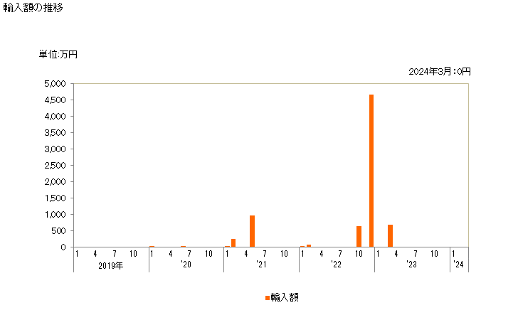 グラフ 月次 ベリリウムの塊及び粉の輸入動向 HS811212 輸入額の推移