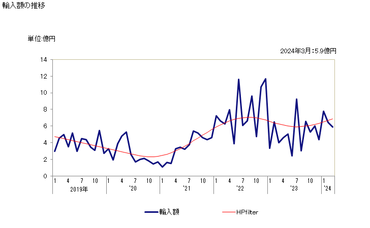 グラフ 月次 クロムの塊及び粉の輸入動向 HS811221 輸入額の推移