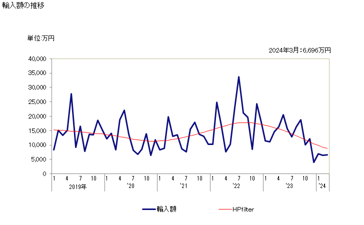 グラフ 月次 チェーンソー用のブレードの輸入動向 HS820240 輸入額の推移