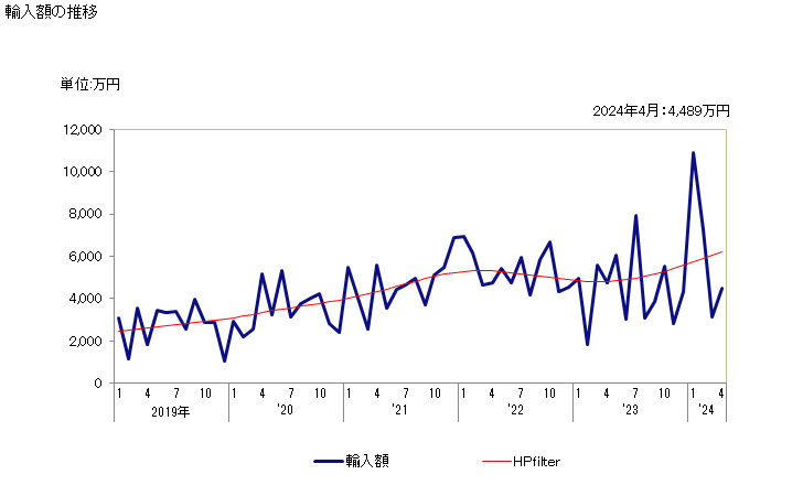 グラフ 月次 トーチランプの輸入動向 HS820560 輸入額の推移