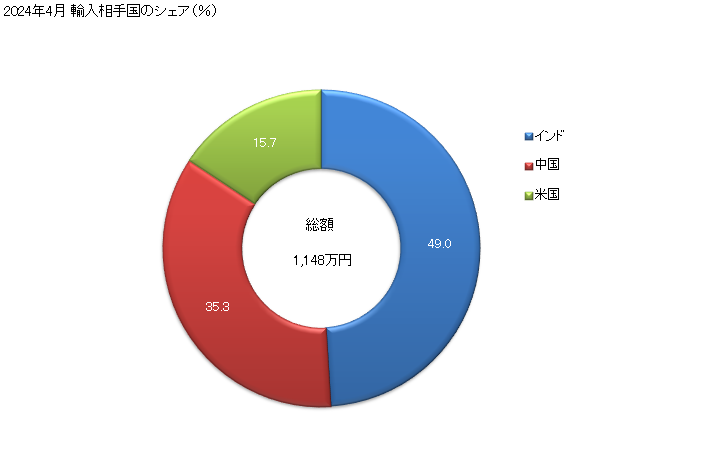 グラフ 月次 卑金属製の被覆した棒及びしんに充てんした線で炎によるはんだ付け・ろう付け・溶接に使用するものの輸入動向 HS831130 2024年4月 輸入相手国のシェア（％）