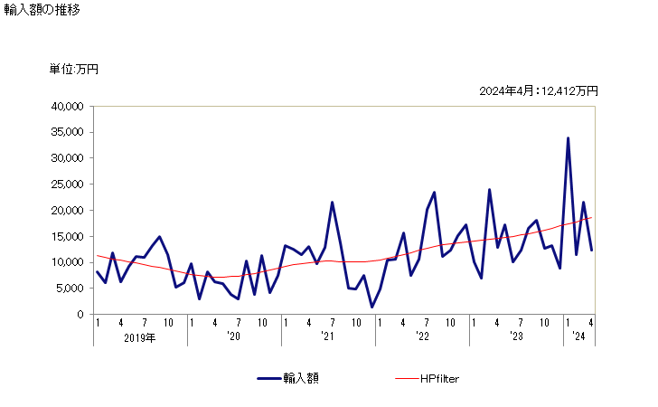 グラフ 月次 往復動内燃機関(車両駆動用)(シリンダー容積50立方cm超250立方cm以下)の輸入動向 HS840732 輸入額の推移