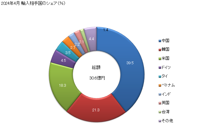 グラフ 月次 直線運動式(シリンダー式の物)の液体原動機の輸入動向 HS841221 2024年4月 輸入相手国のシェア（％）