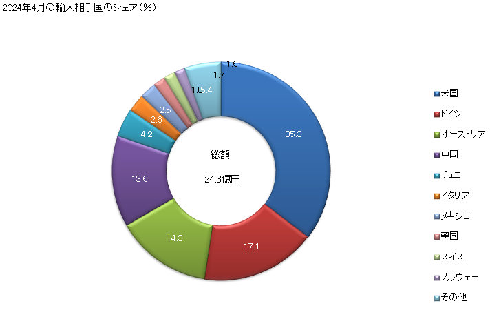 グラフ 月次 液体ポンプ(往復容積式ポンプ(ハンドポンプ、びコンクリートポンプ、計器付き又は計器を取り付けるように設計された液体ポンプ及び燃料用・潤滑油用・冷却媒体用のポンプを除く))の輸入動向 HS841350 2024年3月の輸入相手国のシェア（％）