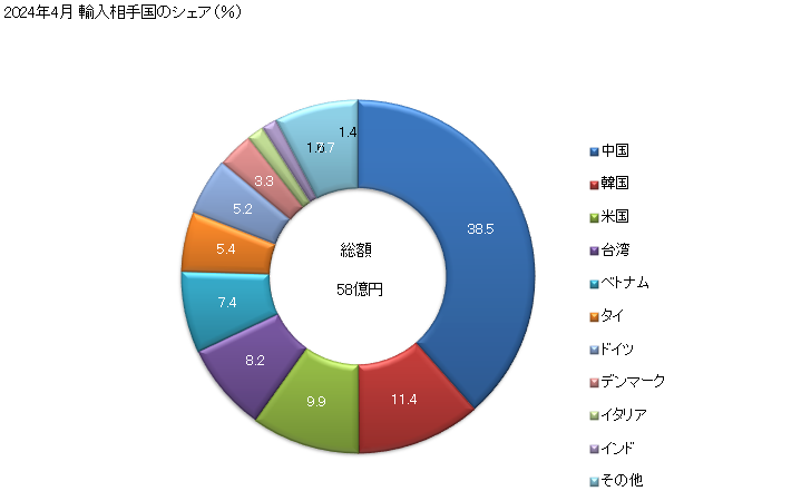 グラフ 月次 液体ポンプの部分品の輸入動向 HS841391 2024年4月 輸入相手国のシェア（％）