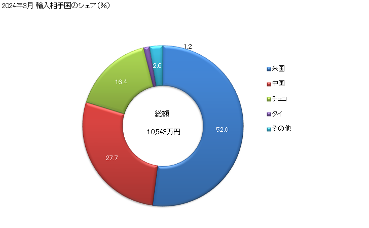 グラフ 月次 エアコンディショナー(自動車に使用する種類の物(人用))の輸入動向 HS841520 2024年2月 輸入相手国のシェア（％）