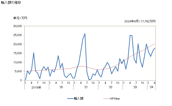 グラフ 月次 エアコンディショナー(冷却ユニットと冷却加熱サイクルの切換え用バルブ(可逆式ヒートポンプ)の両方を自蔵するもの(窓・壁に取り付けるもの(一体構造・スプリットシステム)及び自動車に使用する人用の物を除く))の輸入動向 HS841581 輸入額の推移