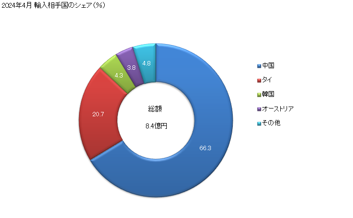 グラフ 月次 直立型の冷凍庫(容量900リットル以下)の輸入動向 HS841840 2024年3月 輸入相手国のシェア（％）