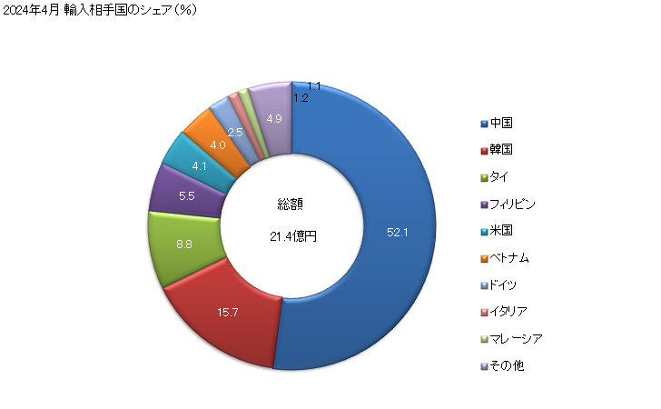 グラフ 月次 冷蔵庫、冷凍庫その他の冷蔵用又は冷凍用の機器及びヒートポンプの部分品(装置を収納するために設計した容器を除く)の輸入動向 HS841899 2024年4月 輸入相手国のシェア（％）