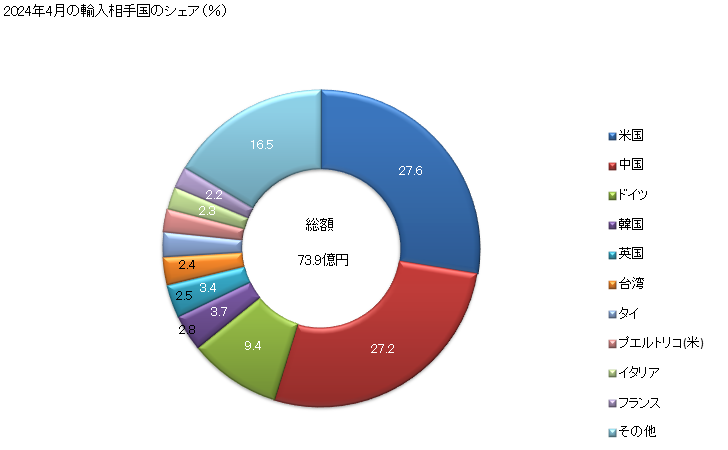 グラフ 月次 液体又は気体のろ過機及び清浄機(部分品)の輸入動向 HS842199 2024年4月の輸入相手国のシェア（％）