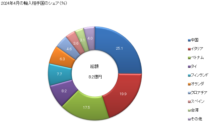 グラフ 月次 包装機械(物品を販売・運送・貯蔵するための熱収縮包装用機械、オートマチックラッピングマシン及びバンドかけ機などを含み、瓶・缶・箱・袋などの容器に使用するものは除く)の輸入動向 HS842240 2024年4月の輸入相手国のシェア（％）