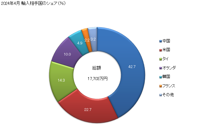 グラフ 月次 プーリータックル及びホイスト(スキップホイスト及び車両持上げに使用する種類のホイストを除く)(その他の物)の輸入動向 HS842519 2024年4月 輸入相手国のシェア（％）