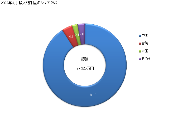 グラフ 月次 ジャッキ及びホイスト(修理場で使用する据付式の物以外の車両持上げに使用する種類の物)(液圧式)の輸入動向 HS842542 2024年4月 輸入相手国のシェア（％）