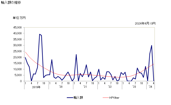グラフ 月次 卵・果実等の農産物の清浄用・分類用・格付け用の機械の輸入動向 HS843360 輸入額の推移
