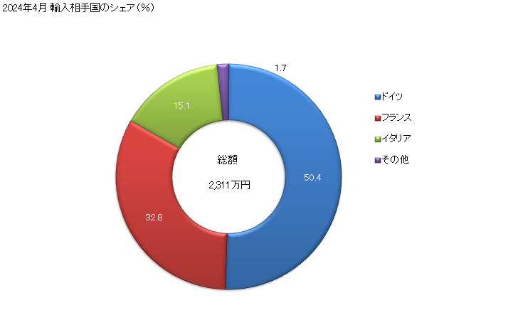 グラフ 月次 果汁飲料製造用のプレス、破砕機、その他これに類する機械(ぶどう酒、りんご酒、果汁その他これらに類する飲料の製造用)の輸入動向 HS843510 2024年4月 輸入相手国のシェア（％）