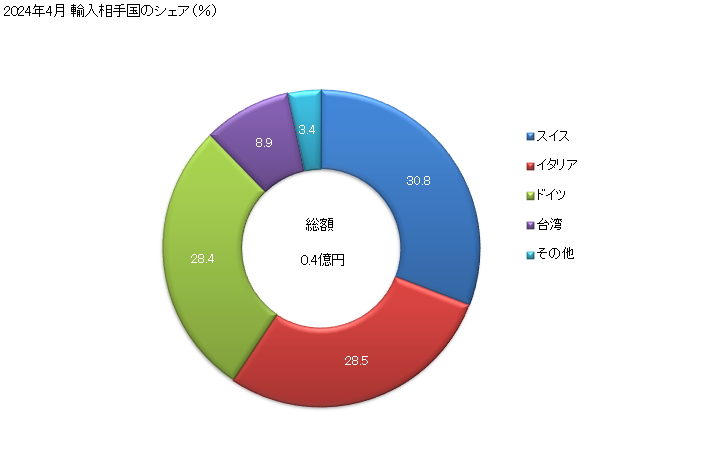 グラフ 月次 菓子・ココア・チョコレートの製造用の食品機械の輸入動向 HS843820 2024年4月 輸入相手国のシェア（％）