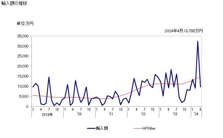 グラフ 月次 醸造用の食品機械の輸入動向 HS843840 輸入額の推移