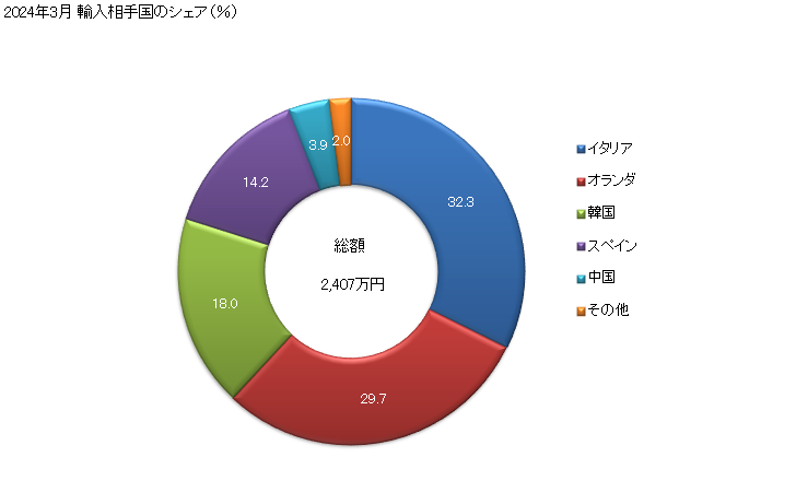 グラフ 月次 果実・木の実・野菜の調製用の食品機械の輸入動向 HS843860 2024年3月 輸入相手国のシェア（％）