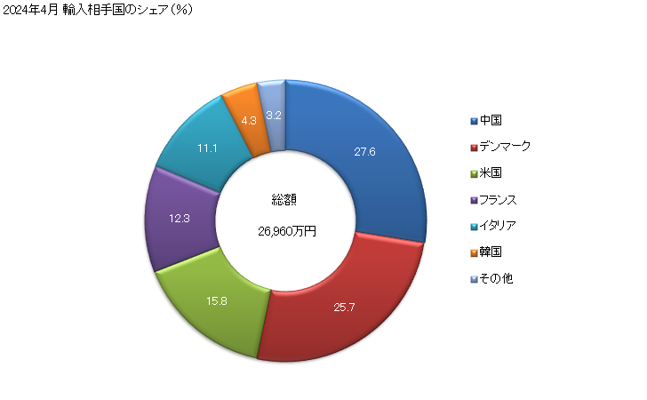 グラフ 月次 その他(魚の調製用機械などが含まれる)の食品機械の輸入動向 HS843880 2024年4月 輸入相手国のシェア（％）