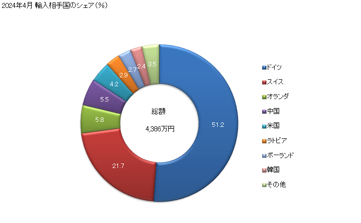 グラフ 月次 製本機械の部分品の輸入動向 HS844090 2024年4月 輸入相手国のシェア（％）