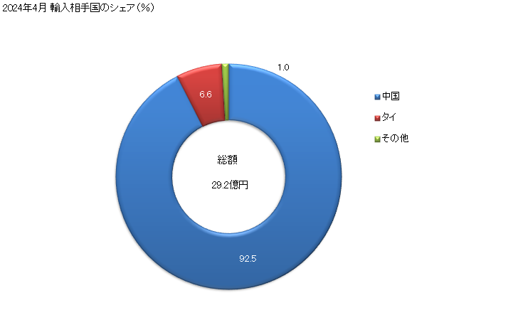 グラフ 月次 洗濯機(1回の洗濯容量が乾燥した繊維製品の重量で10kg超)の輸入動向 HS845020 2024年4月 輸入相手国のシェア（％）