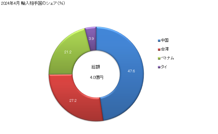 グラフ 月次 家庭用ミシンの輸入動向 HS845210 2024年4月 輸入相手国のシェア（％）