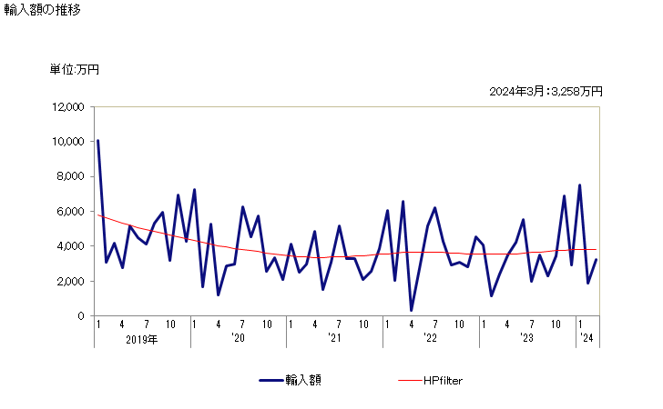 グラフ 月次 非数値制御式の横旋盤(ターニングセンターを含む)の輸入動向 HS845819 輸入額の推移