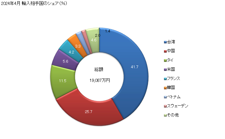 グラフ 月次 ニューマチックツールの部分品の輸入動向 HS846792 2024年4月 輸入相手国のシェア（％）