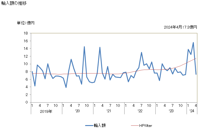 グラフ 月次 鉱物性物品の処理用機械(固体状・粉状・ペースト状の土壌・石・鉱石用)の部分品(選別機、ふるい分け機等の物)の輸入動向 HS847490 輸入額の推移
