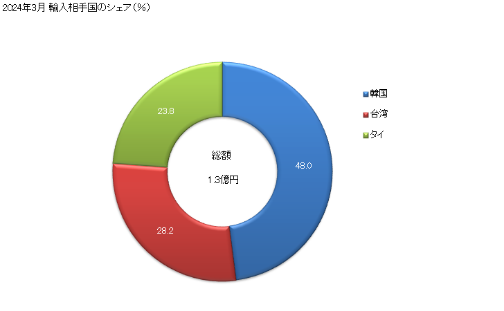 グラフ 月次 吹込み成形機の輸入動向 HS847730 2024年3月 輸入相手国のシェア（％）