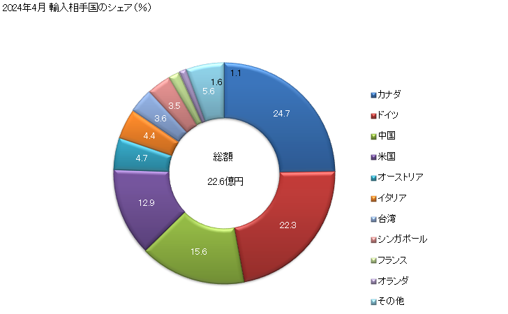 グラフ 月次 混合用・捏和用・破砕用・粉砕用・ふるい分け用・均質化用・乳化用・かくはん用の機械(他の項に該当しないもの)の輸入動向 HS847982 2024年4月 輸入相手国のシェア（％）