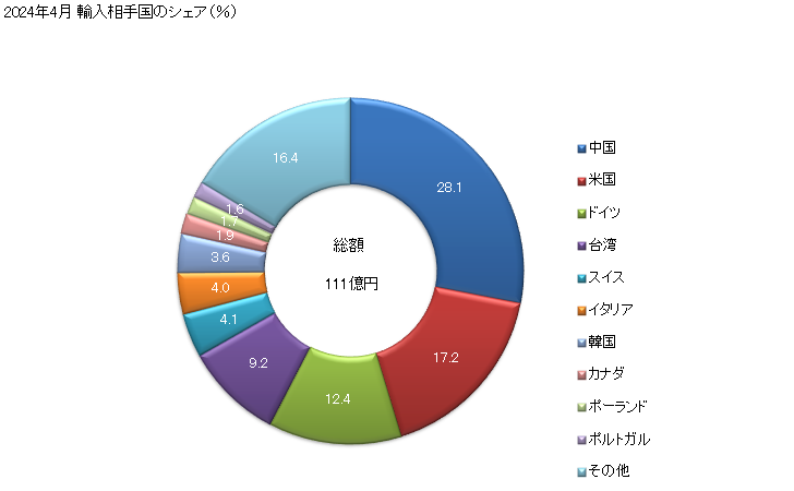 グラフ 月次 その他の固有の機能を有する機械類の輸入動向 HS847989 2024年4月 輸入相手国のシェア（％）