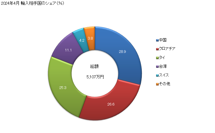 グラフ 月次 成形用の型(ガラス用)の輸入動向 HS848050 2024年4月 輸入相手国のシェア（％）