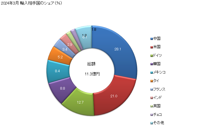 グラフ 月次 減圧弁(かん胴・タンクその他これらに類する物品用)の輸入動向 HS848110 2024年3月 輸入相手国のシェア（％）